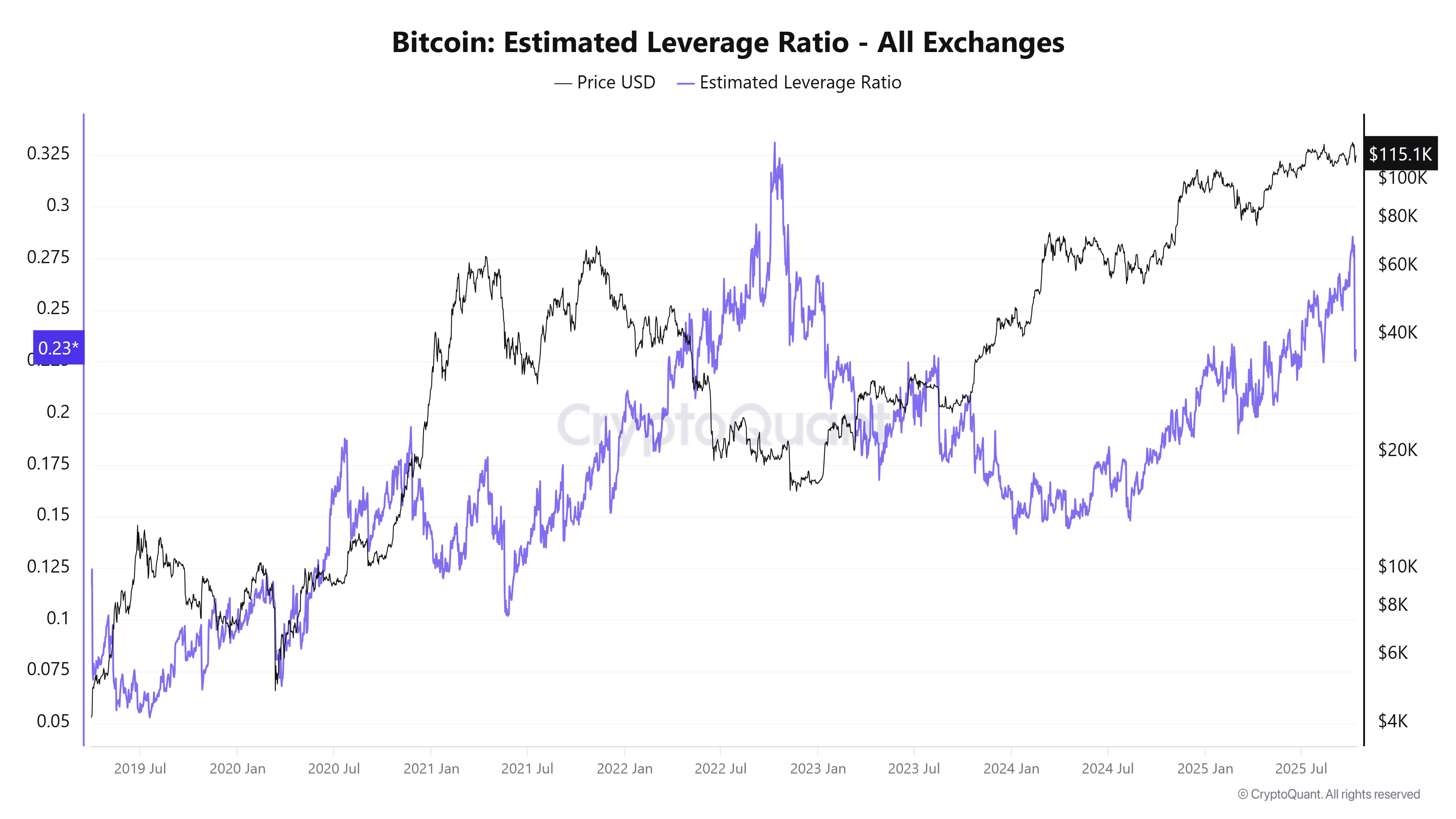 Bitcoin ELR chart. Source: CryptoQuant